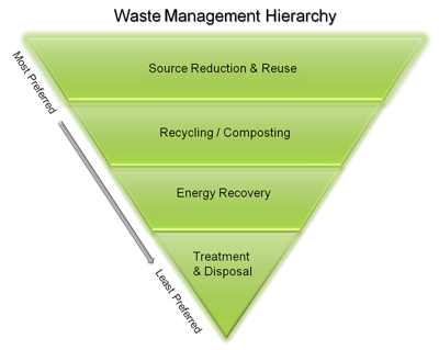 Waste Management Heirarchy